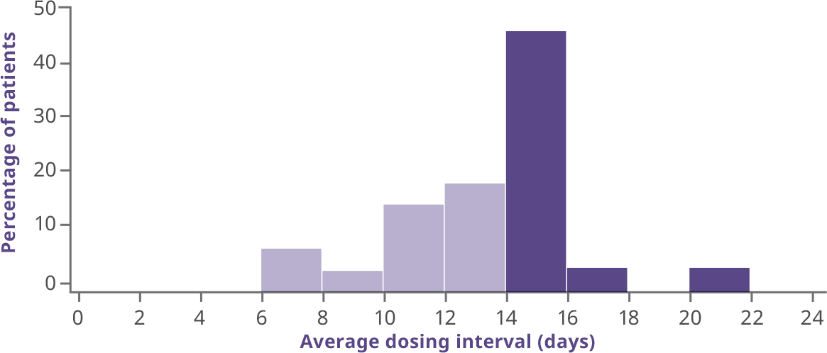 >14 Day Dosing Chart highlighting the percentage of patients vs. the average dosing interval for interval-adjusted arm plotted over the average dosing interval in days
